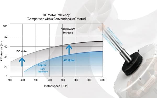 VRF Haier được trang bị động cơ Inverter giúp tiết kiệm năng lượng hiệu quả