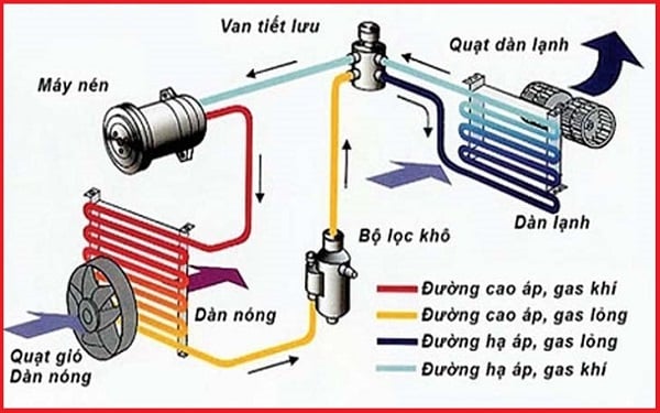 Các bộ phận quan trọng của máy lạnh