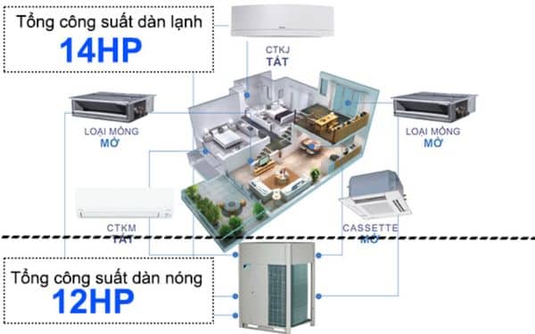 Cơ chế kết nối và vận hành của điều hòa trung tâm