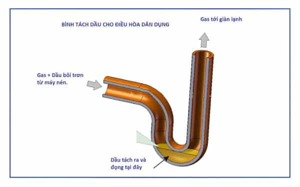 Nguyên lý hoạt động của bẫy dầu điều hòa