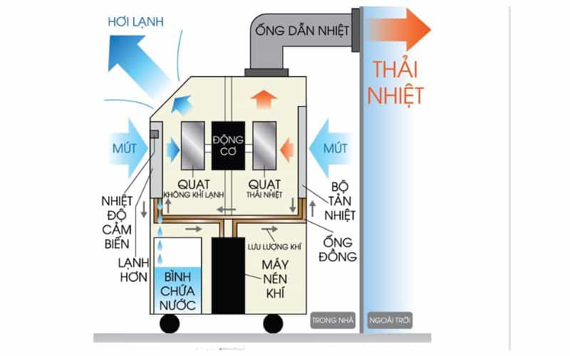 Chi tiết cấu tạo của máy lạnh di động