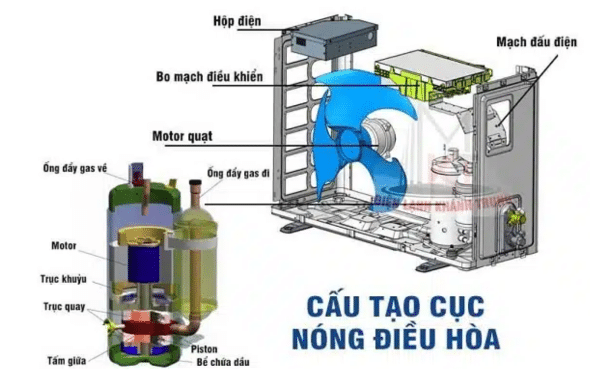 Cấu tạo cục nóng điều hòa chi tiết